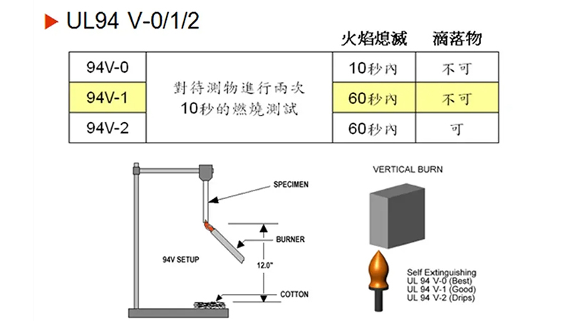 ul94阻燃防火等級(jí)判定標(biāo)準(zhǔn)